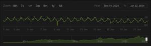 SteamChart's visualization of CS2's concurrent player count